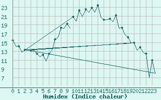Courbe de l'humidex pour Leon / Virgen Del Camino