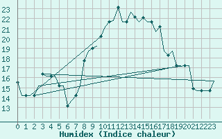Courbe de l'humidex pour Cagliari / Elmas