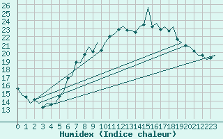 Courbe de l'humidex pour Schaffen (Be)