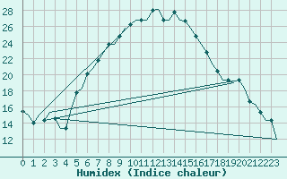 Courbe de l'humidex pour Kayseri / Erkilet