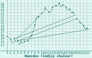 Courbe de l'humidex pour Logrono (Esp)