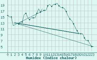 Courbe de l'humidex pour Dar-El-Beida