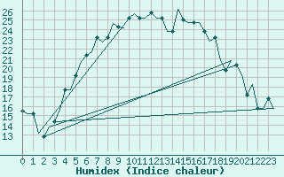 Courbe de l'humidex pour Vilnius