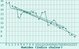 Courbe de l'humidex pour Buechel