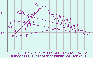 Courbe du refroidissement olien pour Platform F16-a Sea