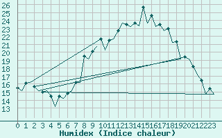 Courbe de l'humidex pour Gerona (Esp)