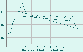 Courbe de l'humidex pour Platform A12-cpp Sea