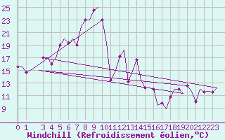 Courbe du refroidissement olien pour Olbia / Costa Smeralda