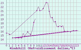 Courbe du refroidissement olien pour Oran / Es Senia