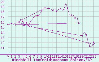 Courbe du refroidissement olien pour Leeuwarden