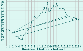 Courbe de l'humidex pour London / Heathrow (UK)