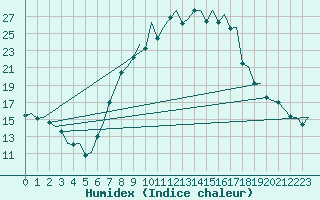 Courbe de l'humidex pour Saarbruecken / Ensheim