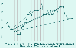 Courbe de l'humidex pour Gnes (It)