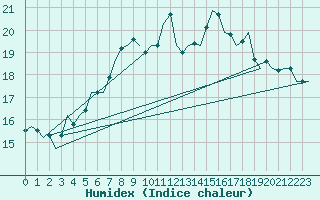 Courbe de l'humidex pour Bonn (All)