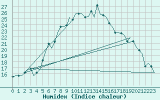 Courbe de l'humidex pour Izmir / Adnan Menderes