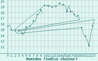 Courbe de l'humidex pour Vlieland