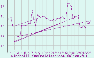 Courbe du refroidissement olien pour Algeciras