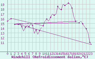 Courbe du refroidissement olien pour Lechfeld