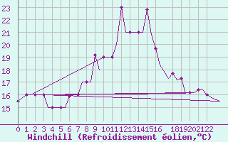 Courbe du refroidissement olien pour Vitoria