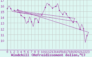 Courbe du refroidissement olien pour Stuttgart-Echterdingen