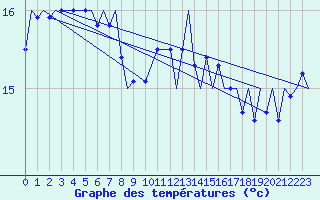 Courbe de tempratures pour Platform J6-a Sea