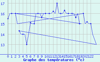 Courbe de tempratures pour Palermo / Punta Raisi