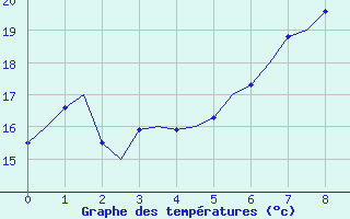 Courbe de tempratures pour Wittmundhaven