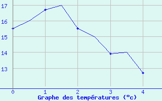 Courbe de tempratures pour Santiago / Labacolla