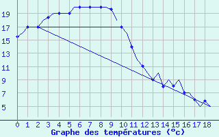 Courbe de tempratures pour Habarovsk