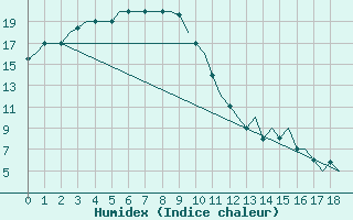 Courbe de l'humidex pour Habarovsk