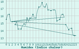Courbe de l'humidex pour Djerba Mellita