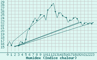 Courbe de l'humidex pour Eindhoven (PB)