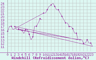 Courbe du refroidissement olien pour Ronchi Dei Legionari