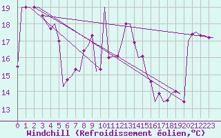 Courbe du refroidissement olien pour Paphos Airport