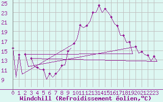 Courbe du refroidissement olien pour Huesca (Esp)