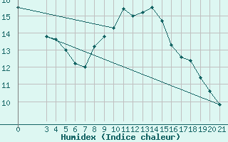 Courbe de l'humidex pour Hvar