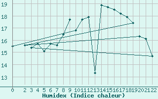 Courbe de l'humidex pour Capri