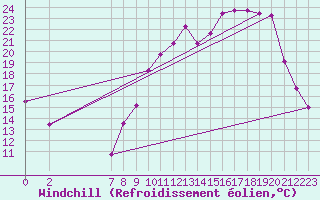 Courbe du refroidissement olien pour Saint-Martin-du-Bec (76)