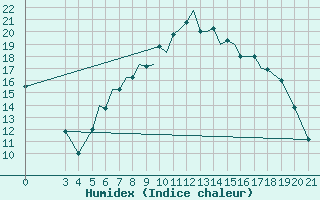 Courbe de l'humidex pour Zeltweg
