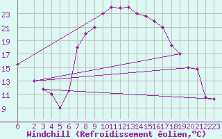 Courbe du refroidissement olien pour Larissa Airport