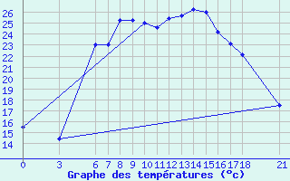 Courbe de tempratures pour Akakoca