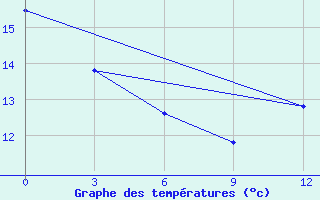 Courbe de tempratures pour Canoas