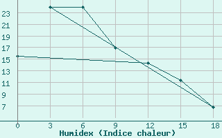 Courbe de l'humidex pour Tungokocen