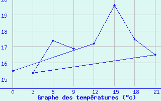 Courbe de tempratures pour Orsa