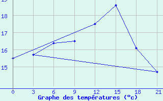 Courbe de tempratures pour Medvezegorsk