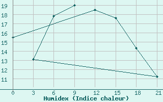 Courbe de l'humidex pour Lesukonskoe