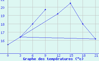 Courbe de tempratures pour Rjazsk