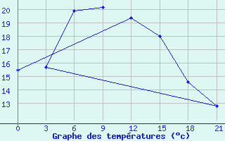 Courbe de tempratures pour Lodejnoe Pole