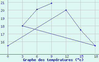 Courbe de tempratures pour Ura-Tyube