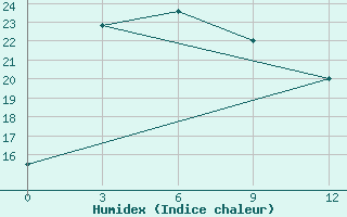 Courbe de l'humidex pour Lijing